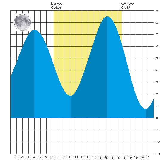 Fort Casey tide chart for Monday, October 6, 2025