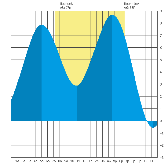Fort Casey tide chart for Tuesday, October 7, 2025
