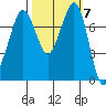 Fort Casey tide chart for Tuesday, October 7, 2025