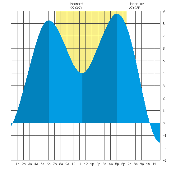Fort Casey tide chart for Wednesday, October 8, 2025