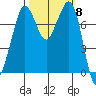 Fort Casey tide chart for Wednesday, October 8, 2025