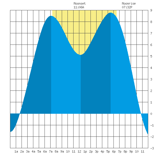 Fort Casey tide chart for Thursday, October 9, 2025