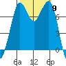 Fort Casey tide chart for Thursday, October 9, 2025