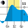 Fort Casey tide chart for Tuesday, November 11, 2025