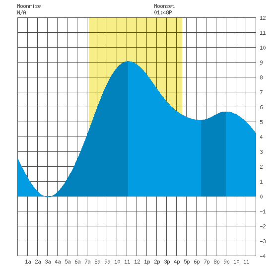 Fort Casey tide chart for Wednesday, November 12, 2025