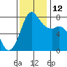 Fort Casey tide chart for Wednesday, November 12, 2025