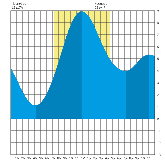 Fort Casey tide chart for Thursday, November 13, 2025