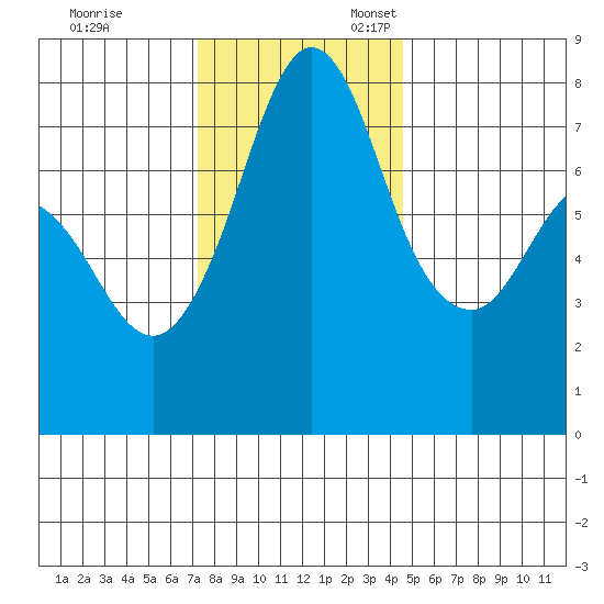 Fort Casey tide chart for Friday, November 14, 2025