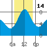 Fort Casey tide chart for Friday, November 14, 2025