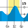 Fort Casey tide chart for Saturday, November 15, 2025