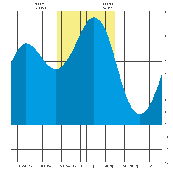 Fort Casey tide chart for Sunday, November 16, 2025