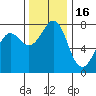 Fort Casey tide chart for Sunday, November 16, 2025