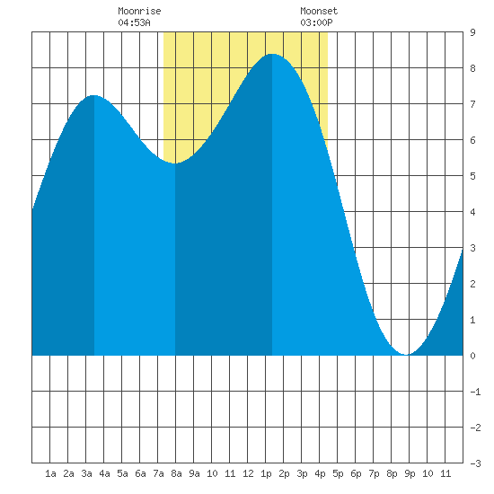 Fort Casey tide chart for Monday, November 17, 2025