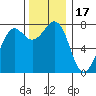 Fort Casey tide chart for Monday, November 17, 2025