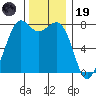 Fort Casey tide chart for Wednesday, November 19, 2025