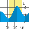 Fort Casey tide chart for Saturday, November 1, 2025