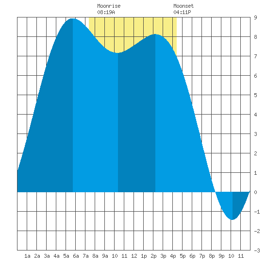 Fort Casey tide chart for Thursday, November 20, 2025