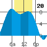 Fort Casey tide chart for Thursday, November 20, 2025
