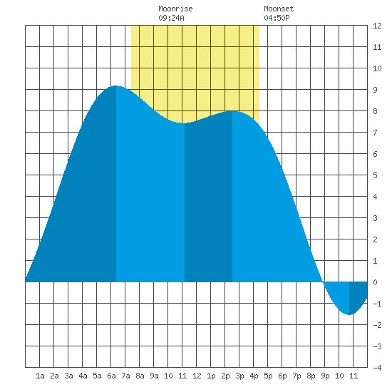 Fort Casey tide chart for Friday, November 21, 2025