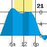Fort Casey tide chart for Friday, November 21, 2025