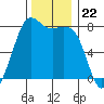 Fort Casey tide chart for Saturday, November 22, 2025