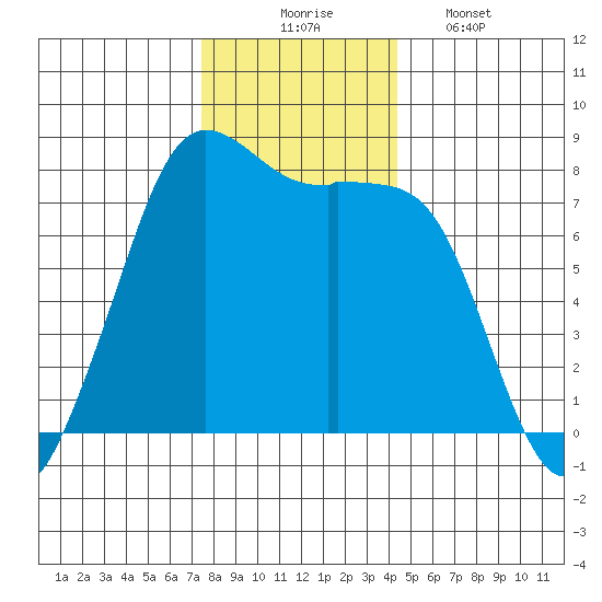 Fort Casey tide chart for Sunday, November 23, 2025