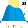 Fort Casey tide chart for Sunday, November 23, 2025