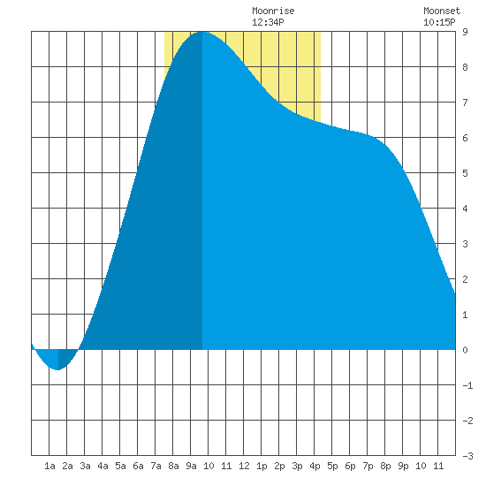Fort Casey tide chart for Wednesday, November 26, 2025