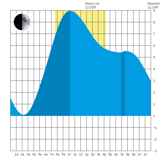 Fort Casey tide chart for Thursday, November 27, 2025