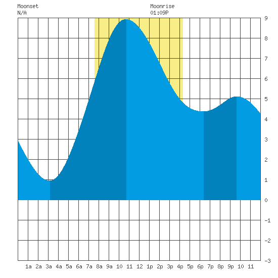 Fort Casey tide chart for Friday, November 28, 2025