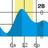 Fort Casey tide chart for Friday, November 28, 2025