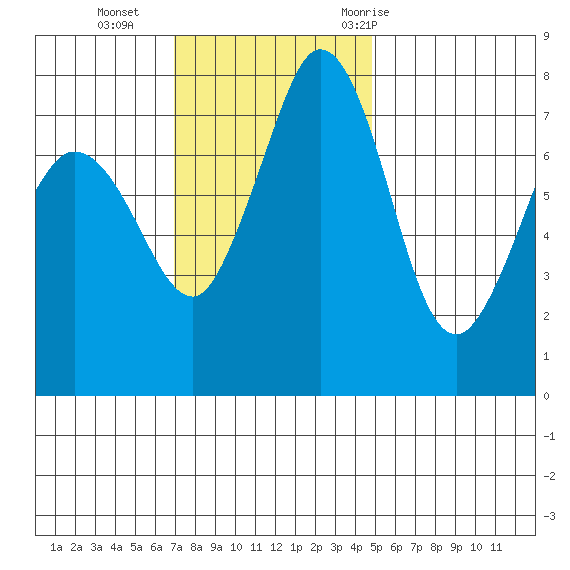 Fort Casey tide chart for Sunday, November 2, 2025