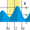 Fort Casey tide chart for Sunday, November 2, 2025