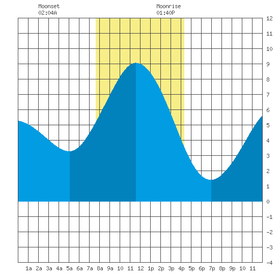 Fort Casey tide chart for Sunday, November 30, 2025