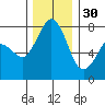 Fort Casey tide chart for Sunday, November 30, 2025