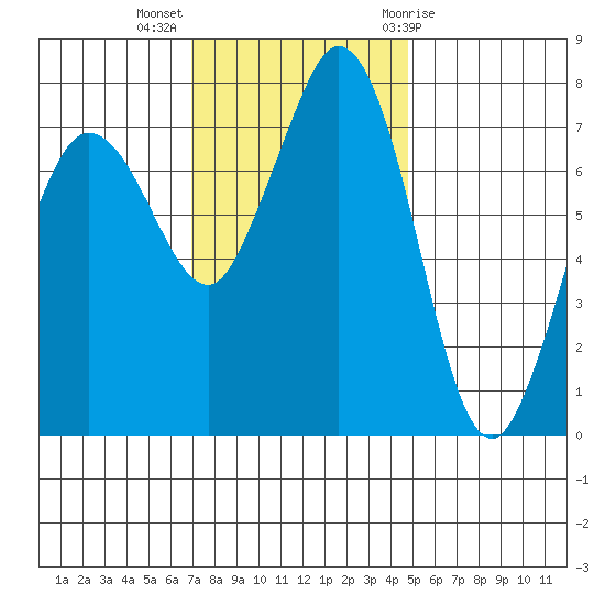 Fort Casey tide chart for Monday, November 3, 2025