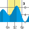 Fort Casey tide chart for Monday, November 3, 2025