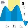 Fort Casey tide chart for Wednesday, November 5, 2025