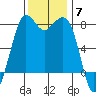 Fort Casey tide chart for Friday, November 7, 2025