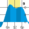 Fort Casey tide chart for Sunday, November 9, 2025