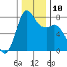 Fort Casey tide chart for Wednesday, December 10, 2025