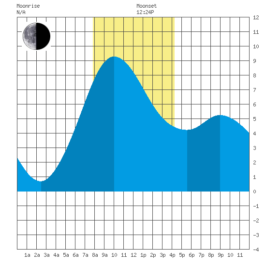 Fort Casey tide chart for Thursday, December 11, 2025
