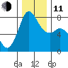 Fort Casey tide chart for Thursday, December 11, 2025