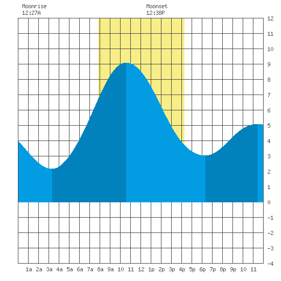 Fort Casey tide chart for Friday, December 12, 2025