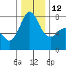 Fort Casey tide chart for Friday, December 12, 2025