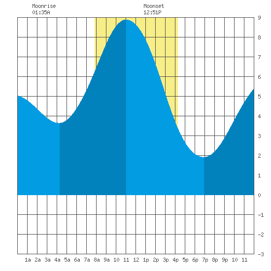 Fort Casey tide chart for Saturday, December 13, 2025
