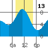 Fort Casey tide chart for Saturday, December 13, 2025
