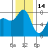Fort Casey tide chart for Sunday, December 14, 2025