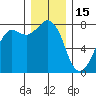 Fort Casey tide chart for Monday, December 15, 2025