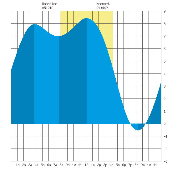 Fort Casey tide chart for Tuesday, December 16, 2025